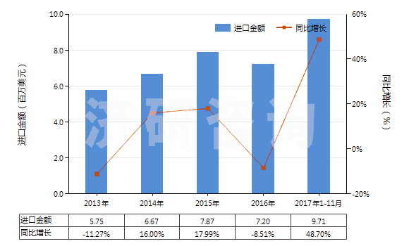 2013-2017年11月中國(guó)油酸、亞油酸或亞麻酸及其鹽和酯(HS29161500)進(jìn)口總額及增速統(tǒng)計(jì)